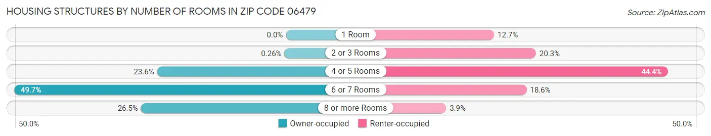 Housing Structures by Number of Rooms in Zip Code 06479