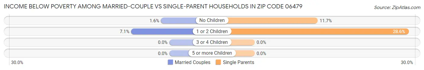 Income Below Poverty Among Married-Couple vs Single-Parent Households in Zip Code 06479