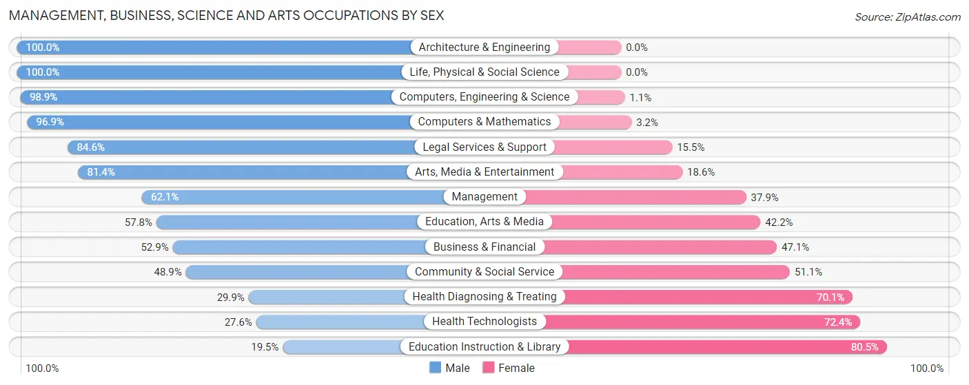 Management, Business, Science and Arts Occupations by Sex in Zip Code 06479
