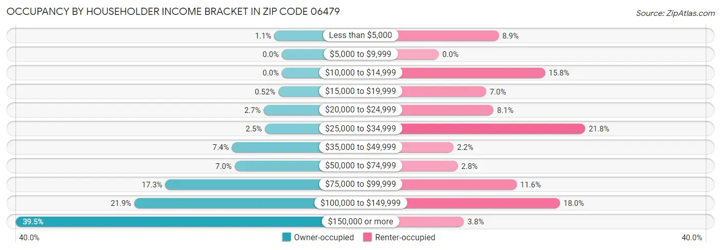 Occupancy by Householder Income Bracket in Zip Code 06479
