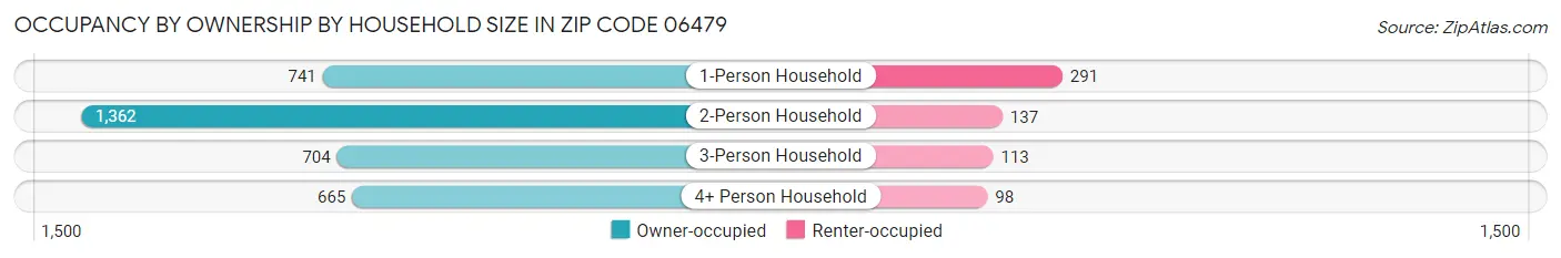 Occupancy by Ownership by Household Size in Zip Code 06479