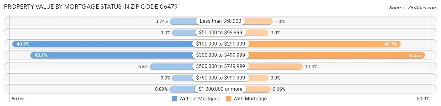 Property Value by Mortgage Status in Zip Code 06479