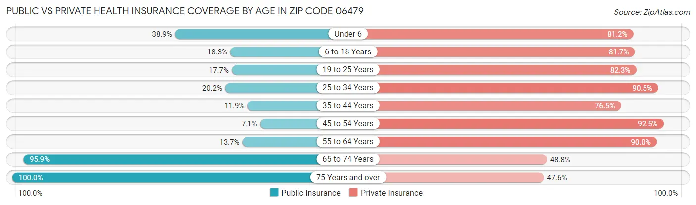 Public vs Private Health Insurance Coverage by Age in Zip Code 06479