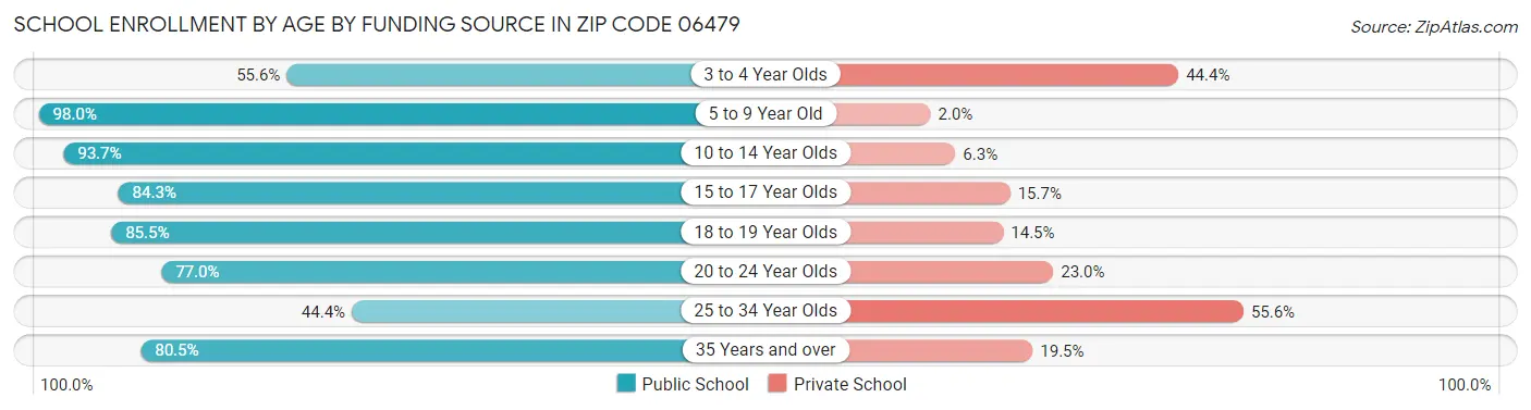 School Enrollment by Age by Funding Source in Zip Code 06479