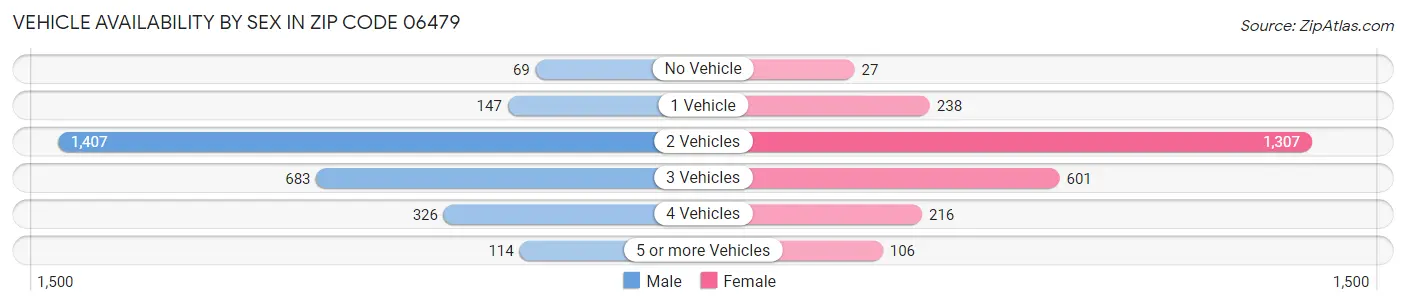 Vehicle Availability by Sex in Zip Code 06479