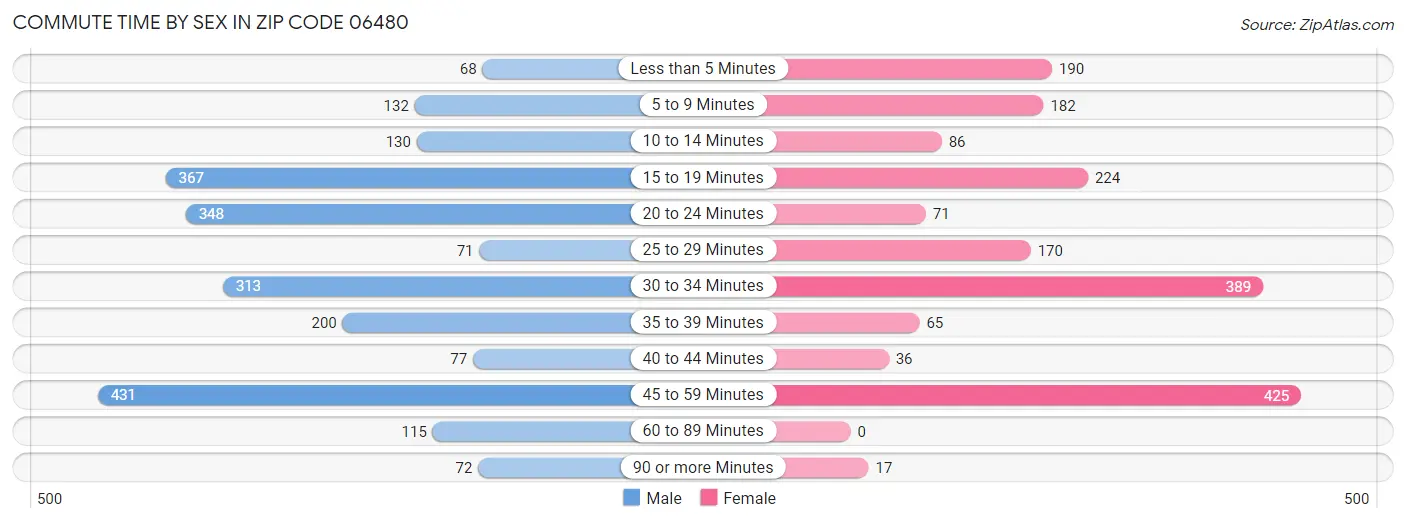 Commute Time by Sex in Zip Code 06480