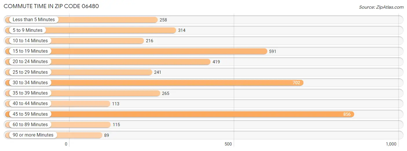 Commute Time in Zip Code 06480