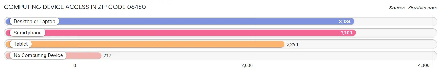 Computing Device Access in Zip Code 06480