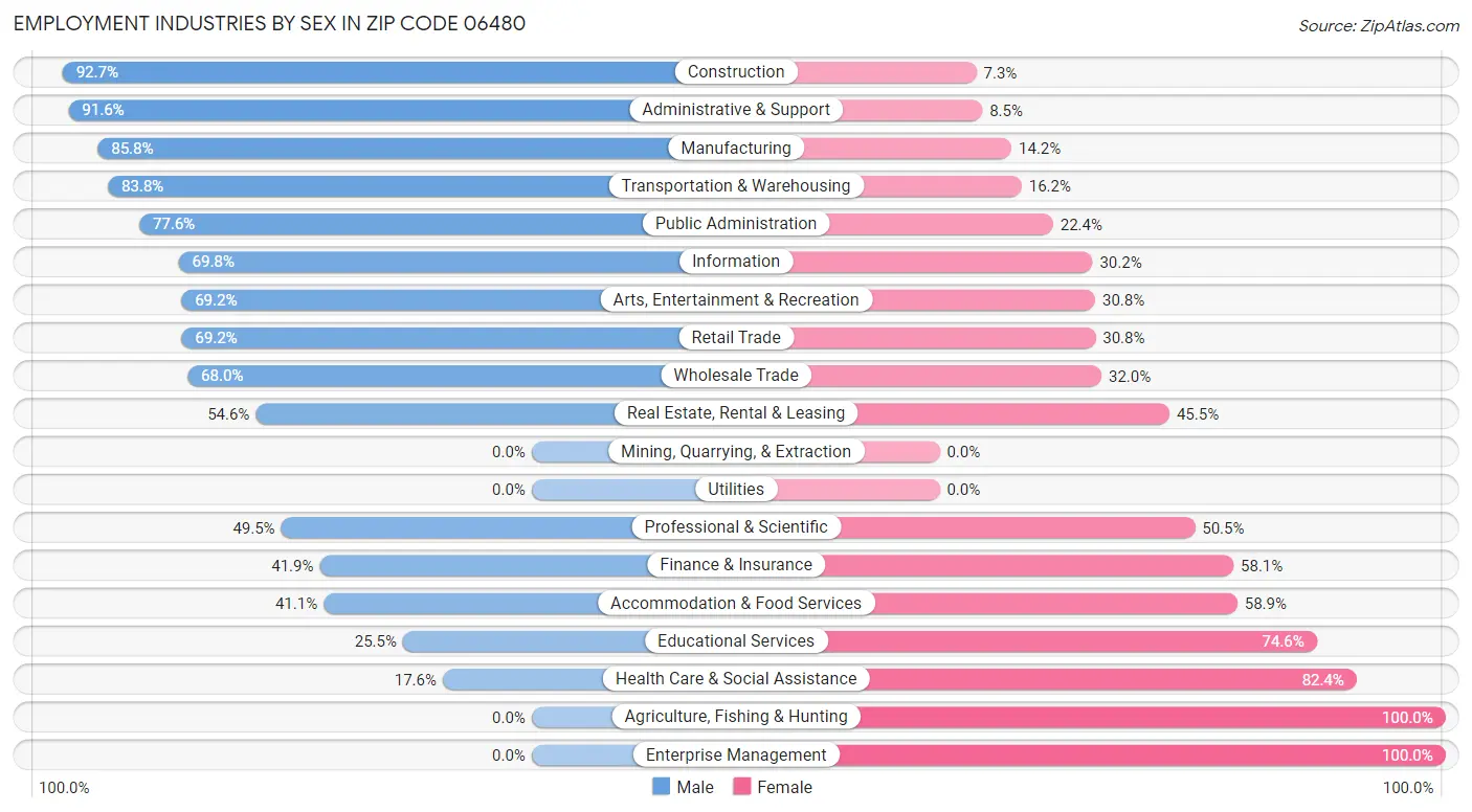 Employment Industries by Sex in Zip Code 06480