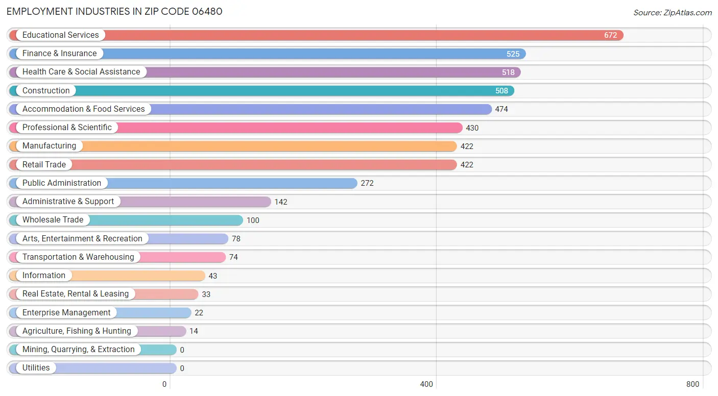 Employment Industries in Zip Code 06480