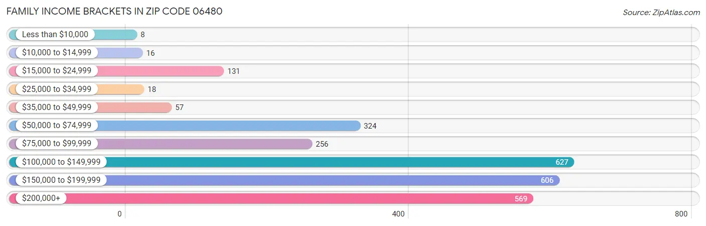 Family Income Brackets in Zip Code 06480