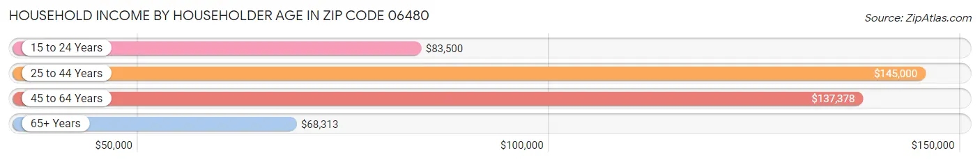 Household Income by Householder Age in Zip Code 06480