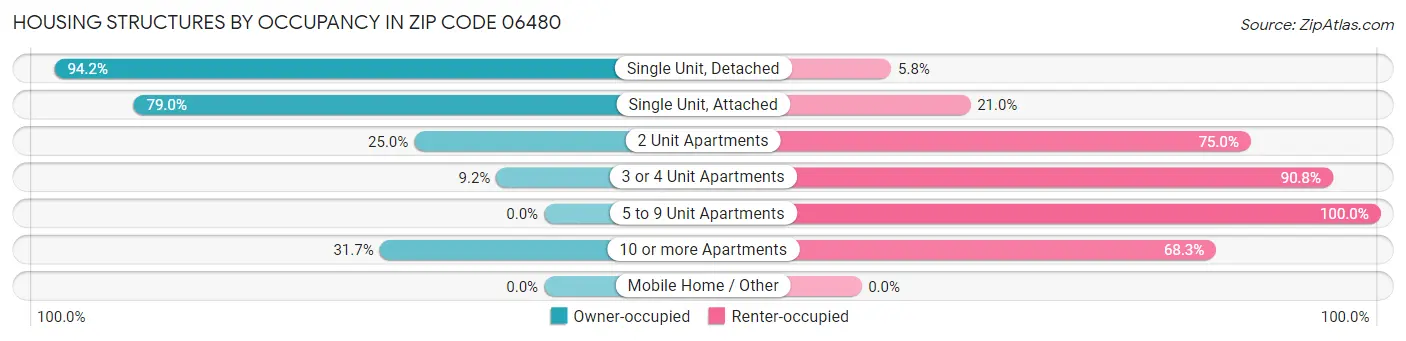 Housing Structures by Occupancy in Zip Code 06480