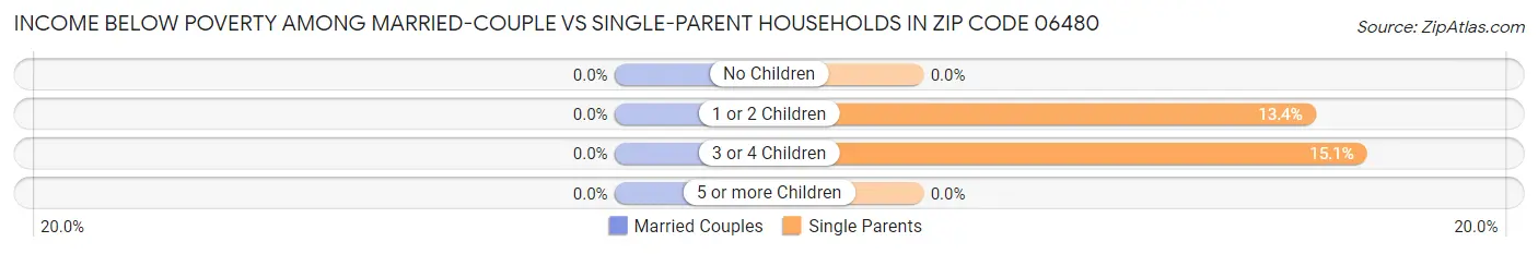 Income Below Poverty Among Married-Couple vs Single-Parent Households in Zip Code 06480