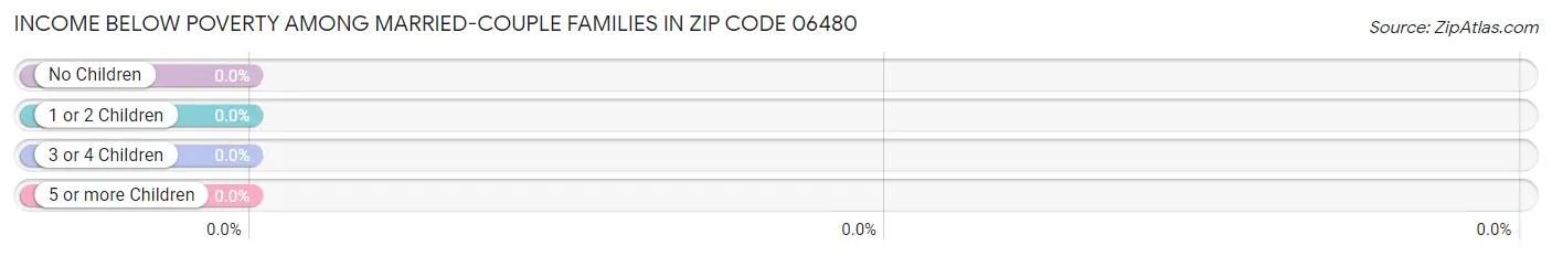 Income Below Poverty Among Married-Couple Families in Zip Code 06480