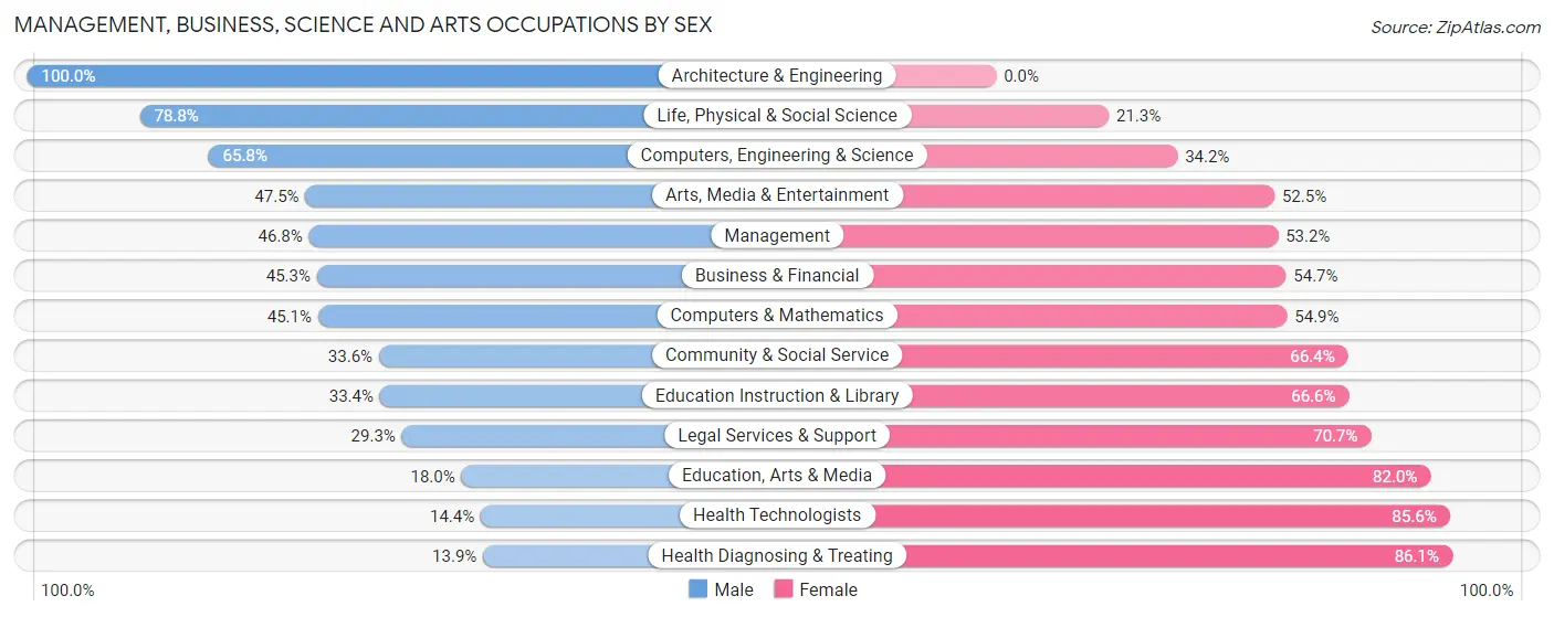 Management, Business, Science and Arts Occupations by Sex in Zip Code 06480