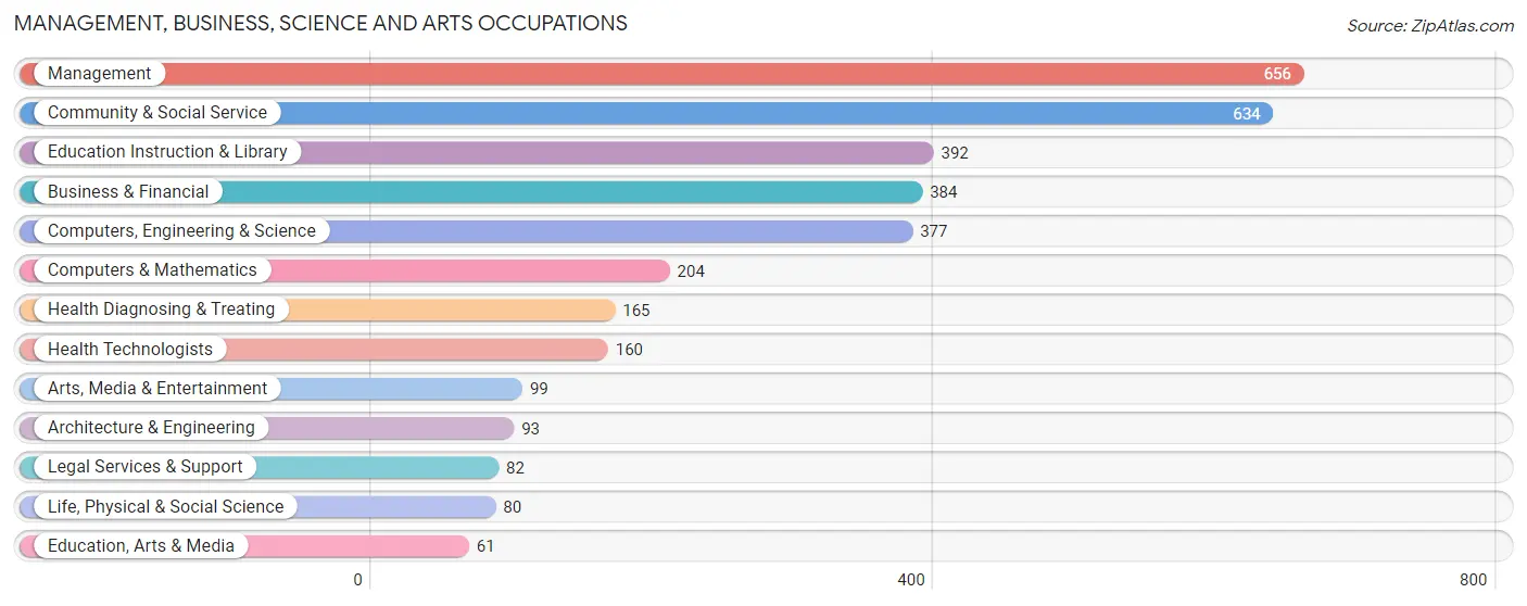 Management, Business, Science and Arts Occupations in Zip Code 06480