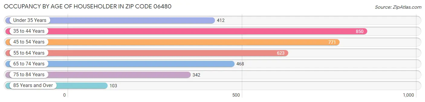 Occupancy by Age of Householder in Zip Code 06480