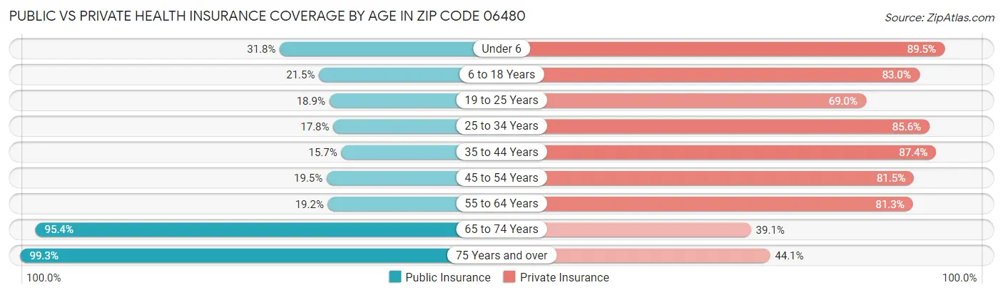 Public vs Private Health Insurance Coverage by Age in Zip Code 06480