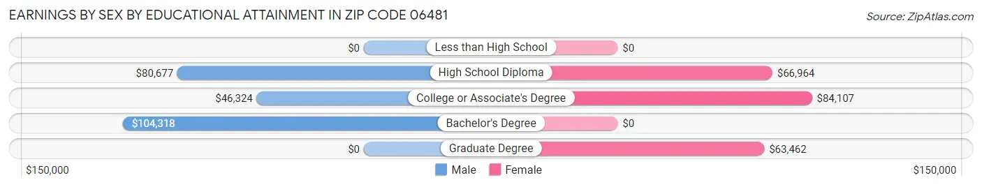 Earnings by Sex by Educational Attainment in Zip Code 06481