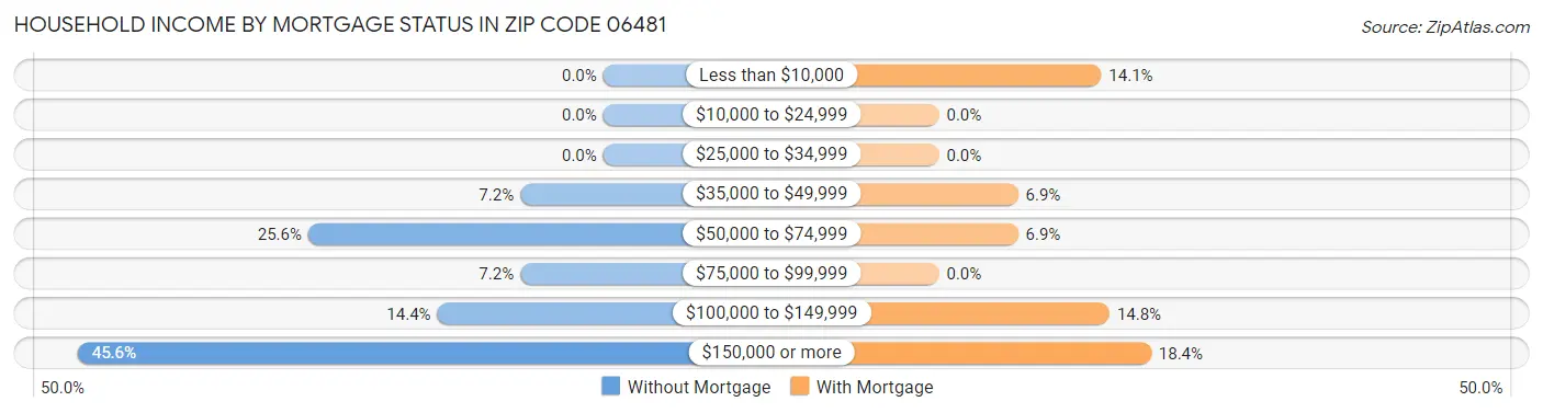 Household Income by Mortgage Status in Zip Code 06481
