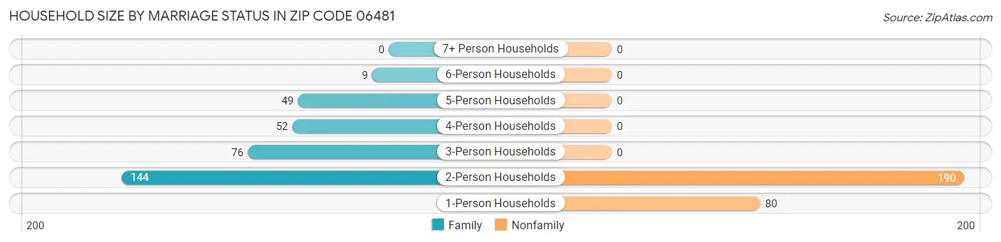 Household Size by Marriage Status in Zip Code 06481