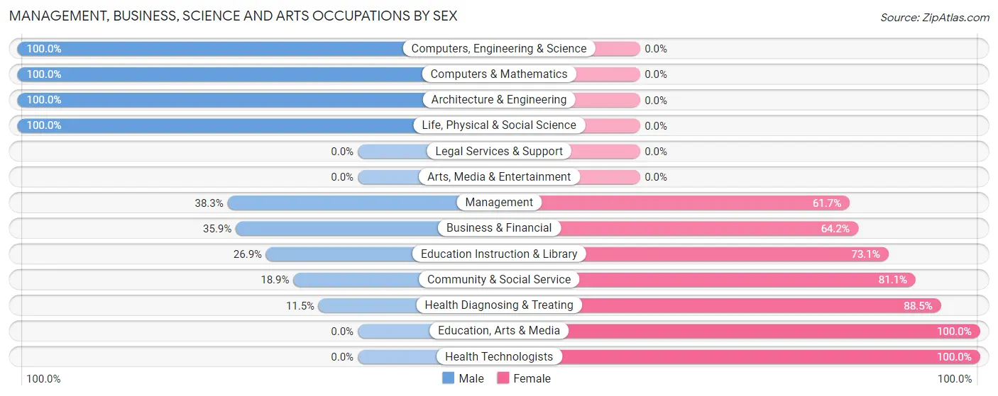 Management, Business, Science and Arts Occupations by Sex in Zip Code 06481