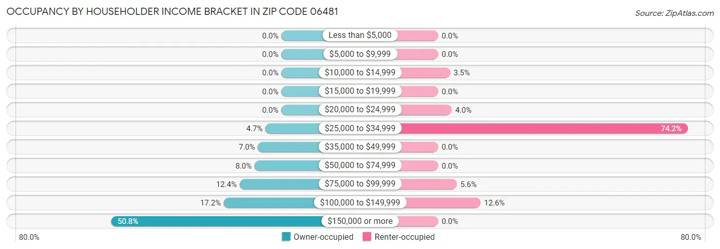 Occupancy by Householder Income Bracket in Zip Code 06481