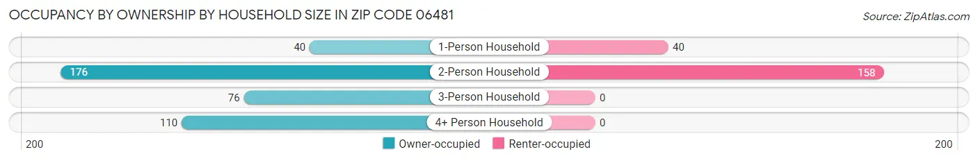 Occupancy by Ownership by Household Size in Zip Code 06481
