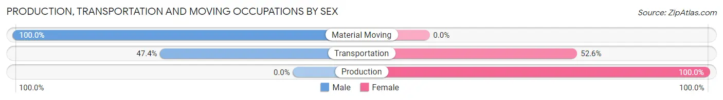 Production, Transportation and Moving Occupations by Sex in Zip Code 06481
