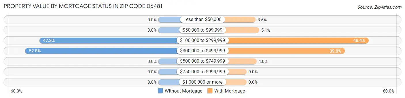 Property Value by Mortgage Status in Zip Code 06481