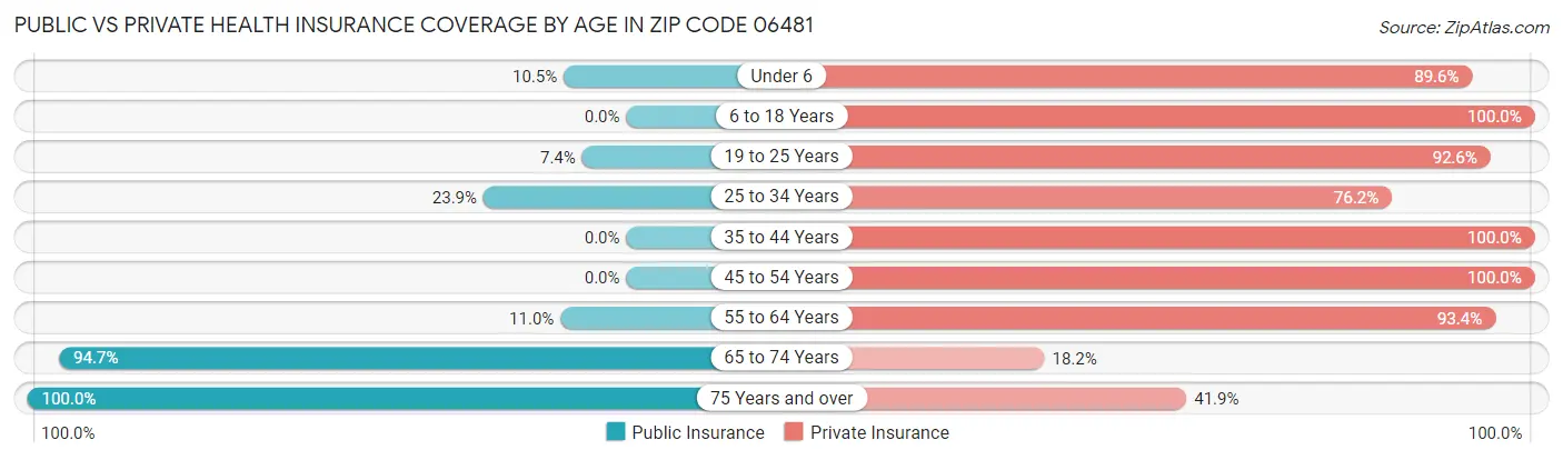 Public vs Private Health Insurance Coverage by Age in Zip Code 06481
