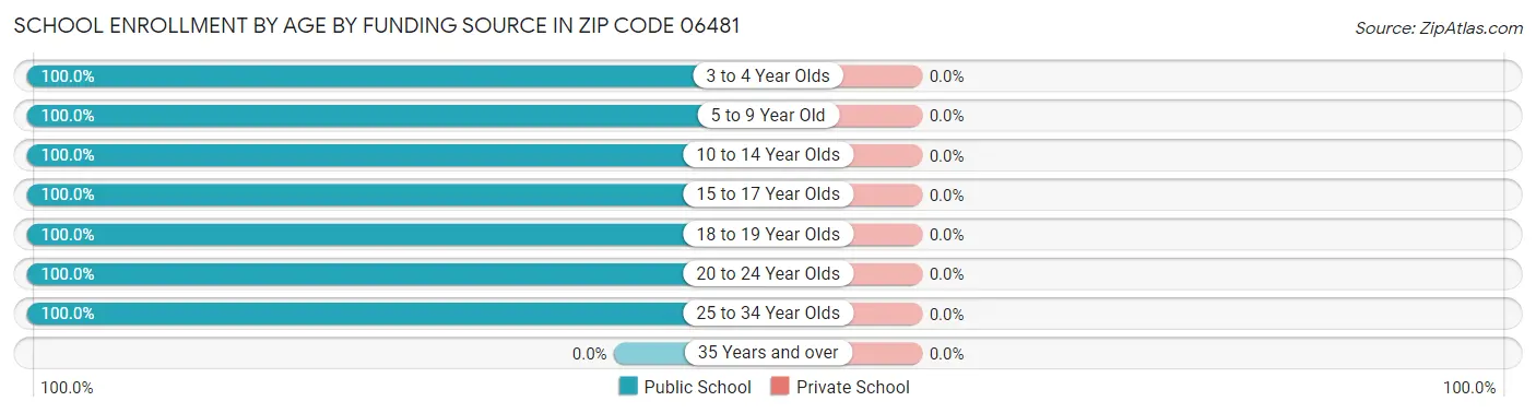 School Enrollment by Age by Funding Source in Zip Code 06481