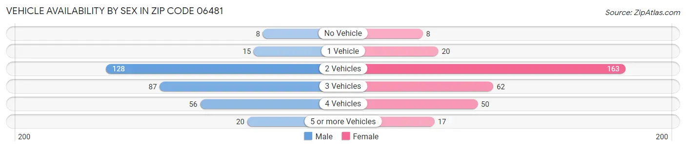 Vehicle Availability by Sex in Zip Code 06481