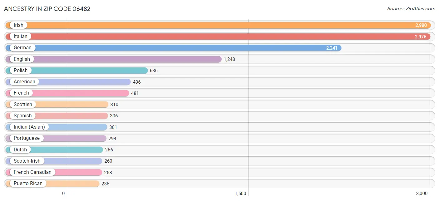 Ancestry in Zip Code 06482