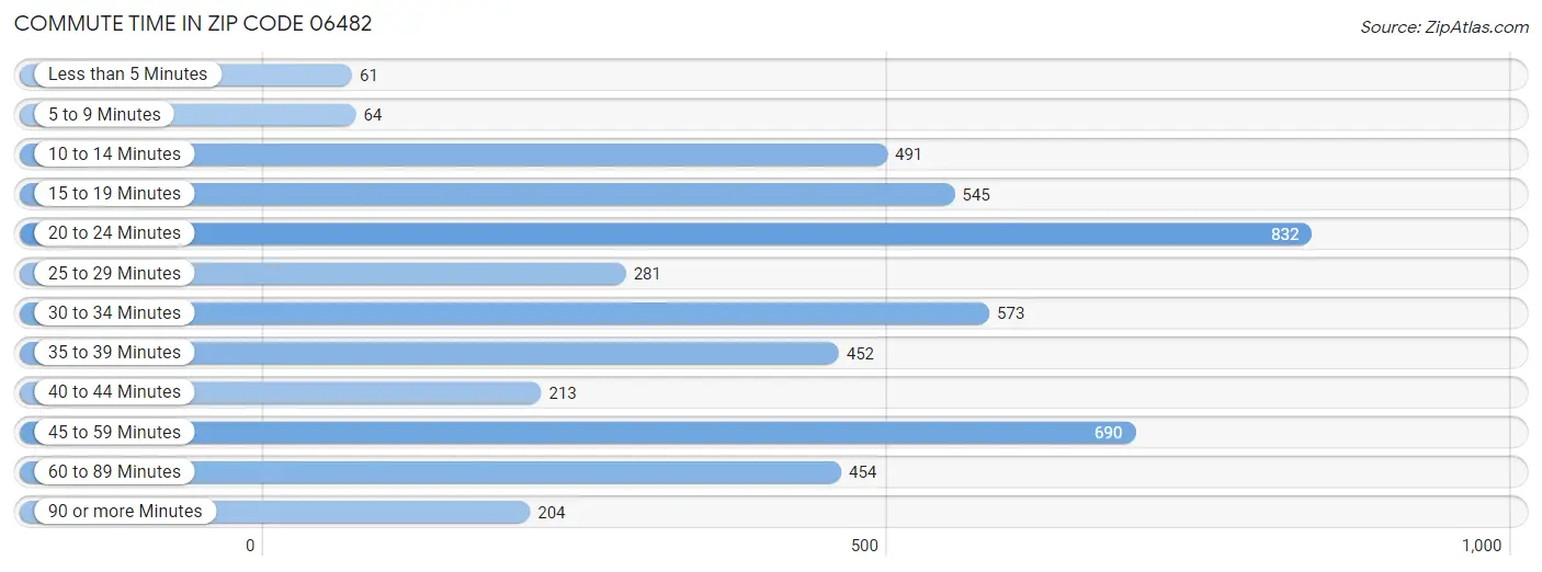 Commute Time in Zip Code 06482