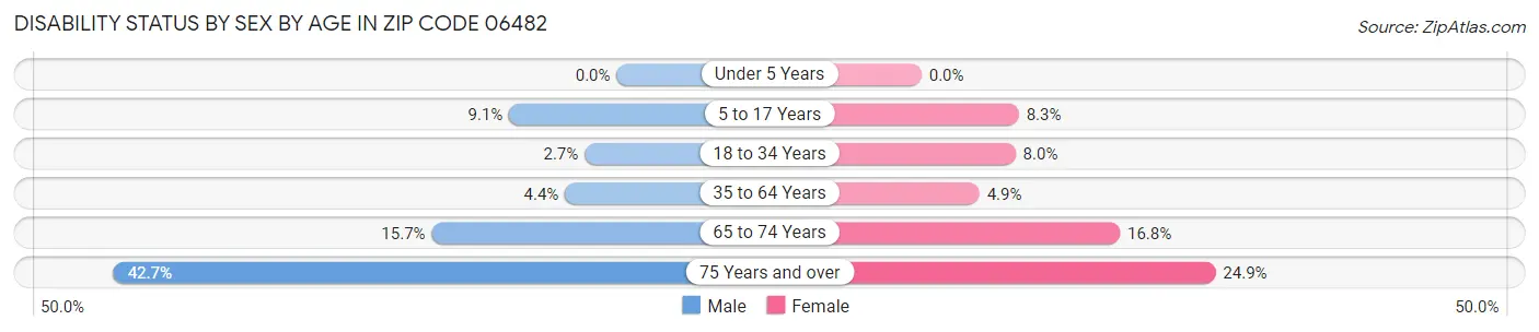 Disability Status by Sex by Age in Zip Code 06482