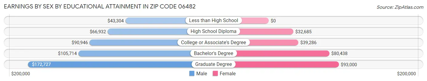 Earnings by Sex by Educational Attainment in Zip Code 06482