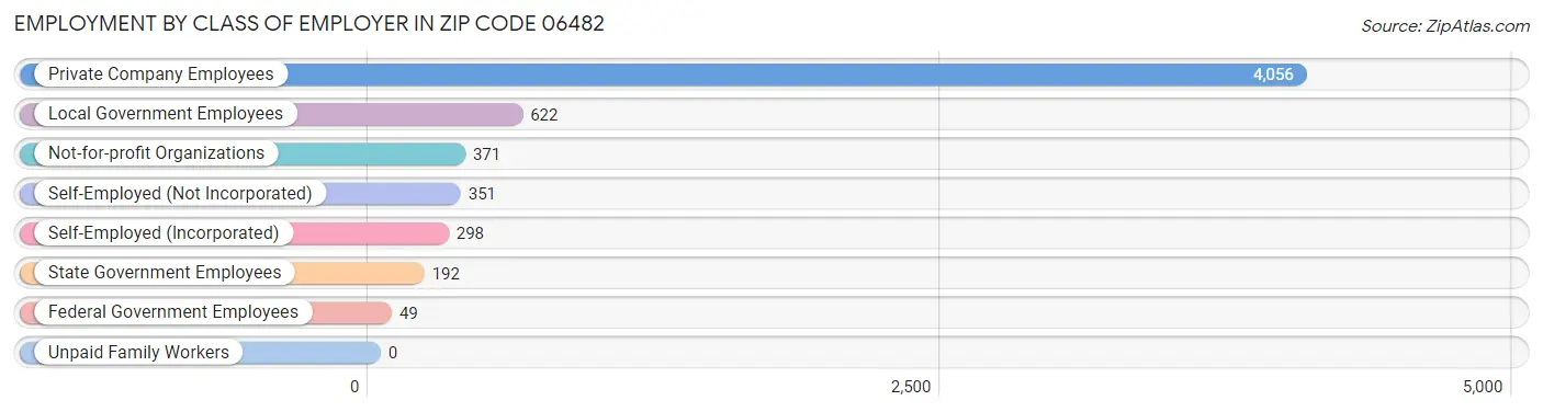 Employment by Class of Employer in Zip Code 06482