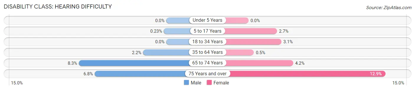 Disability in Zip Code 06482: <span>Hearing Difficulty</span>