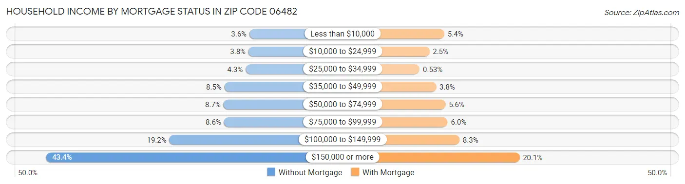 Household Income by Mortgage Status in Zip Code 06482