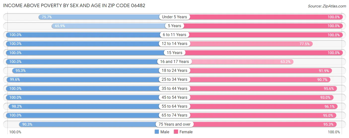 Income Above Poverty by Sex and Age in Zip Code 06482