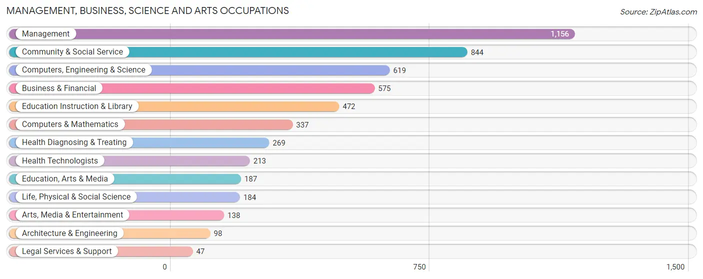 Management, Business, Science and Arts Occupations in Zip Code 06482