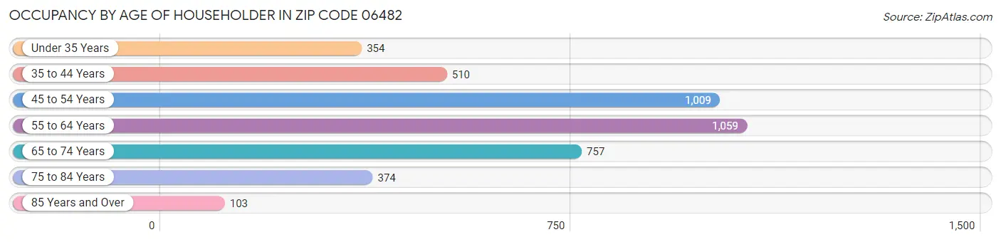 Occupancy by Age of Householder in Zip Code 06482