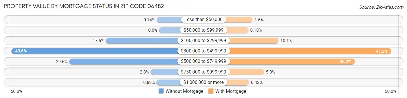 Property Value by Mortgage Status in Zip Code 06482