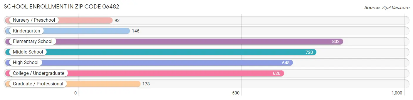 School Enrollment in Zip Code 06482