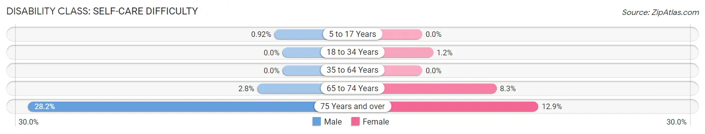 Disability in Zip Code 06482: <span>Self-Care Difficulty</span>