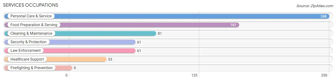 Services Occupations in Zip Code 06482