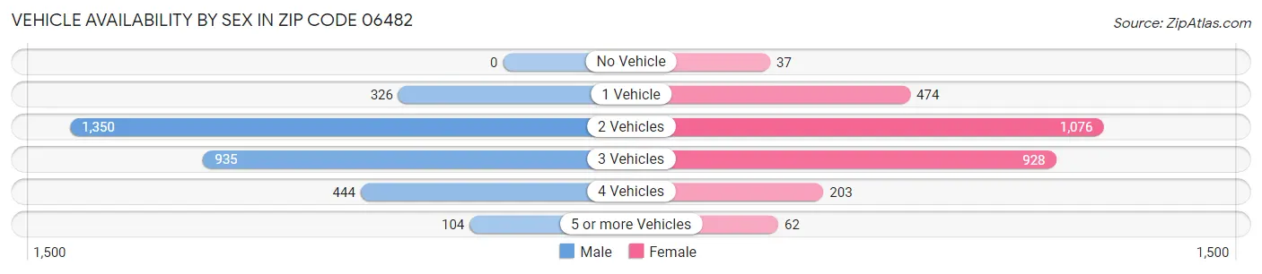 Vehicle Availability by Sex in Zip Code 06482