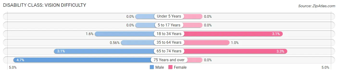 Disability in Zip Code 06482: <span>Vision Difficulty</span>